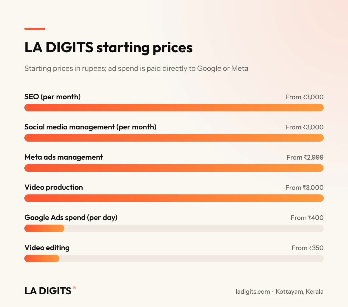 Starting prices at LA DIGITS, an affordable digital marketing agency in Kottayam