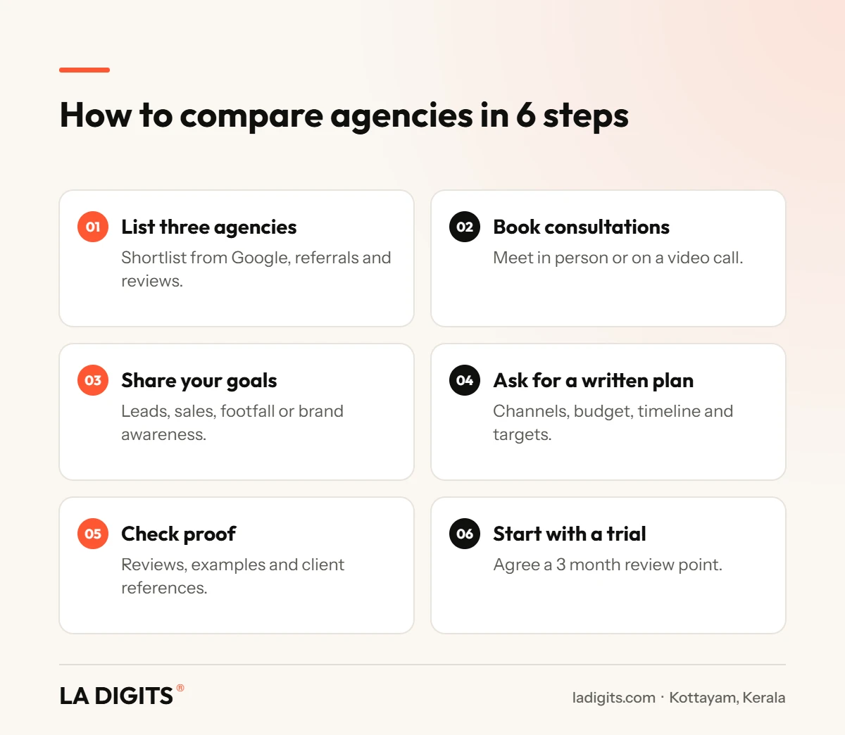 Six steps to compare digital marketing agencies in Kottayam