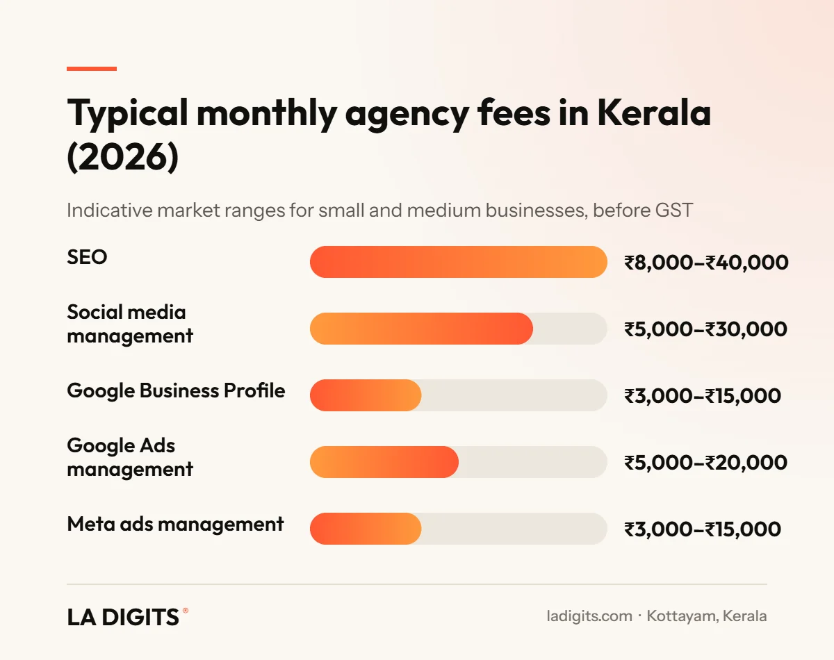 Digital Marketing Cost in Kerala (2026): Complete Price Guide for Kottayam Businesses Bar chart of typical monthly digital marketing agency fees in Kerala for SEO, social media, Google Business Profile, Google Ads and Meta ads