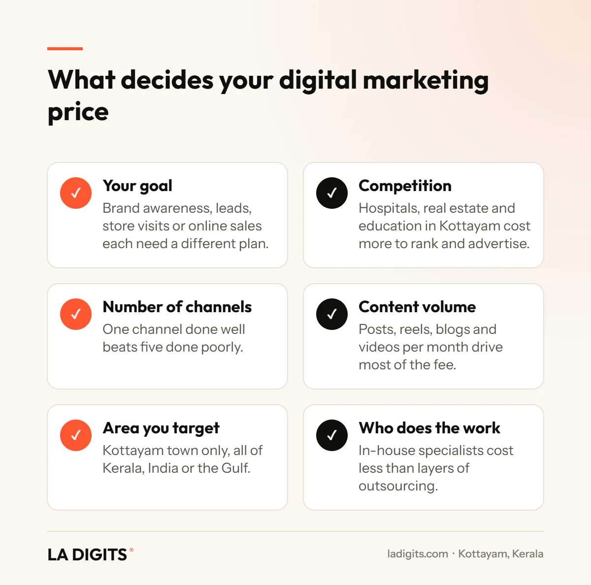 Digital Marketing Cost in Kerala (2026): Complete Price Guide for Kottayam Businesses Six factors that decide digital marketing cost in Kerala: goal, competition, channels, content volume, target area and team
