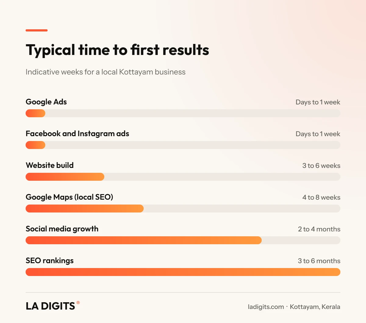 Digital Marketing Services in Kottayam: 10 Essential Services Explained (2026) Chart of typical time to results for digital marketing services in Kottayam