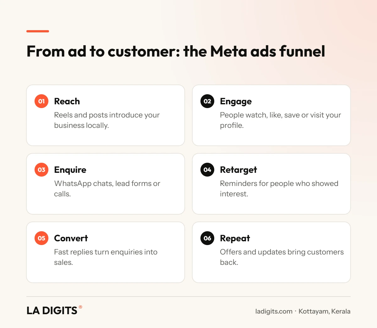 Meta ads funnel used by a Facebook and Instagram ads agency in Kottayam