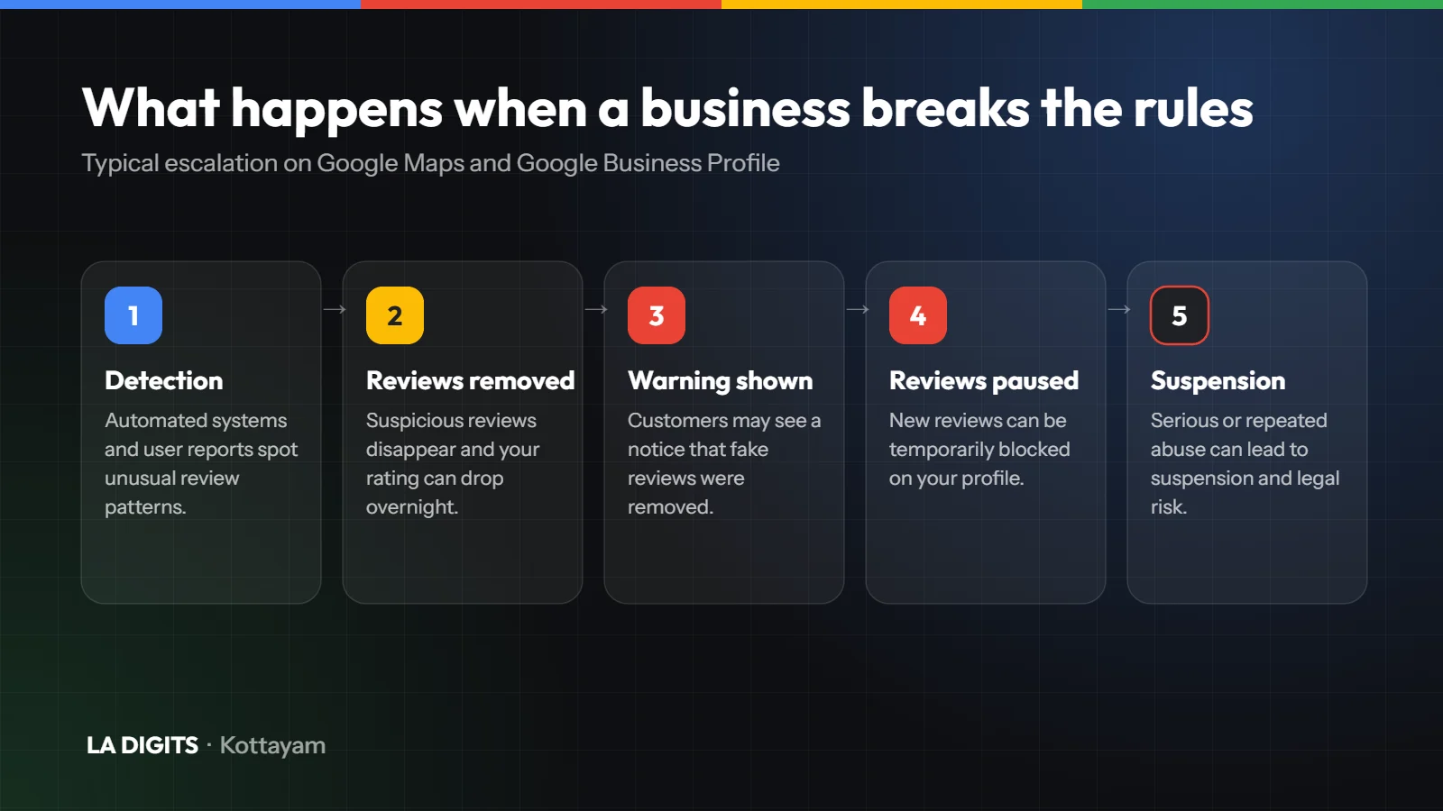 Google Review Policy 2026: What Businesses Must Never Do (and the Safe Way to Get More Reviews) What happens when a business breaks Google review rules: detection, removal, warning, pause, suspension