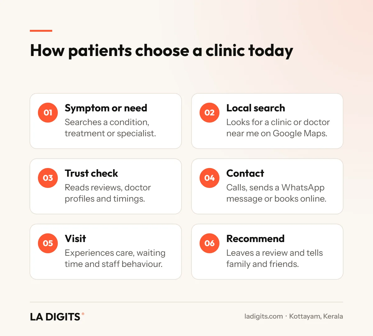 Six steps in the patient journey for choosing a clinic or hospital in Kottayam