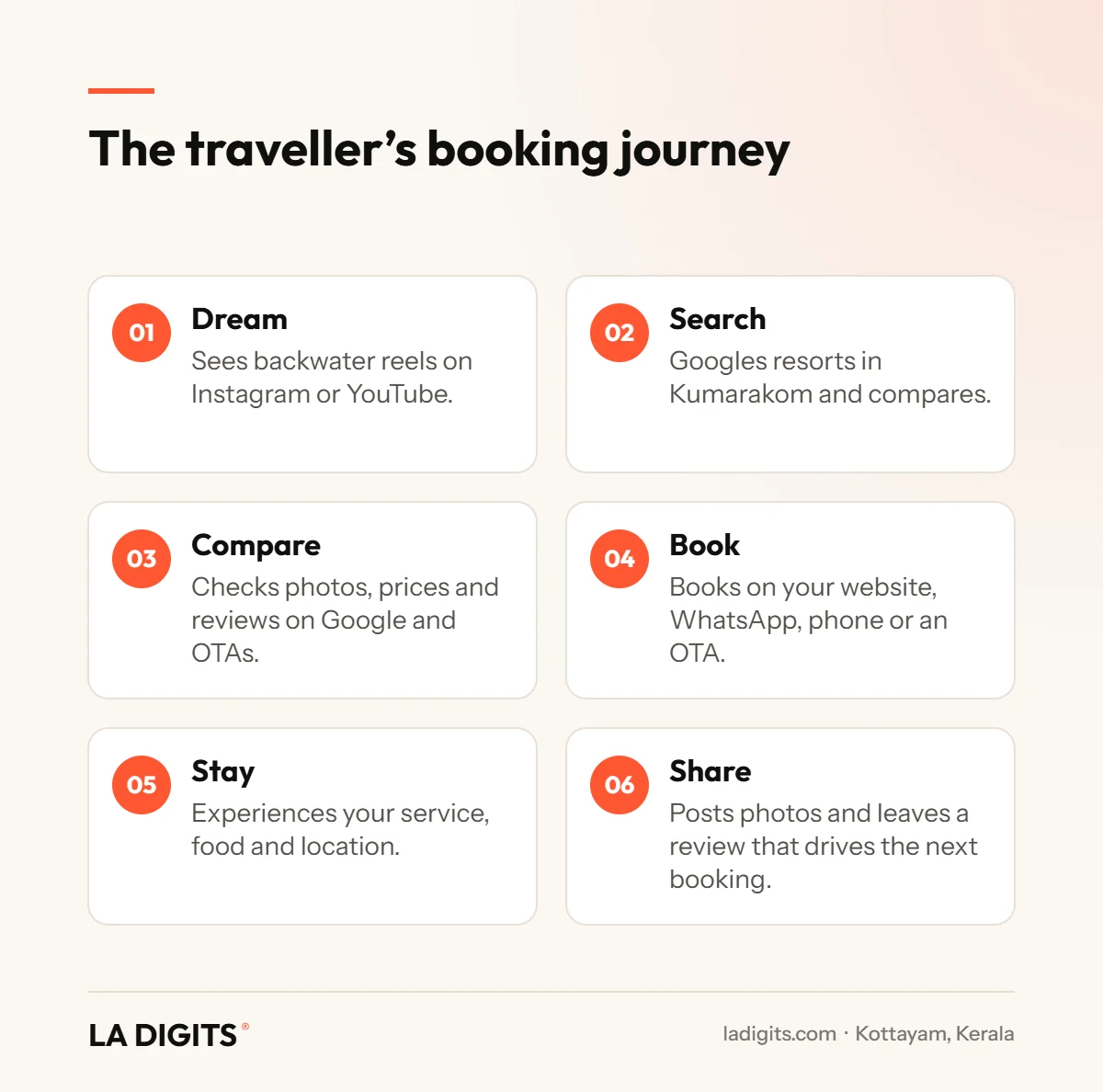 Digital Marketing for Hotels, Resorts and Homestays in Kumarakom and Kottayam (2026 Guide) Six stages of the traveller booking journey for Kumarakom resorts and homestays