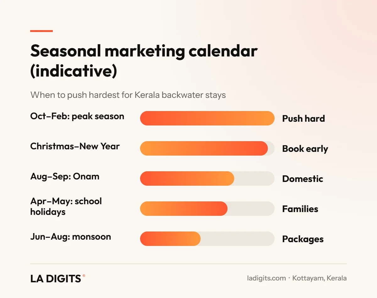 Digital Marketing for Hotels, Resorts and Homestays in Kumarakom and Kottayam (2026 Guide) Seasonal marketing calendar for Kumarakom and Kottayam tourism businesses