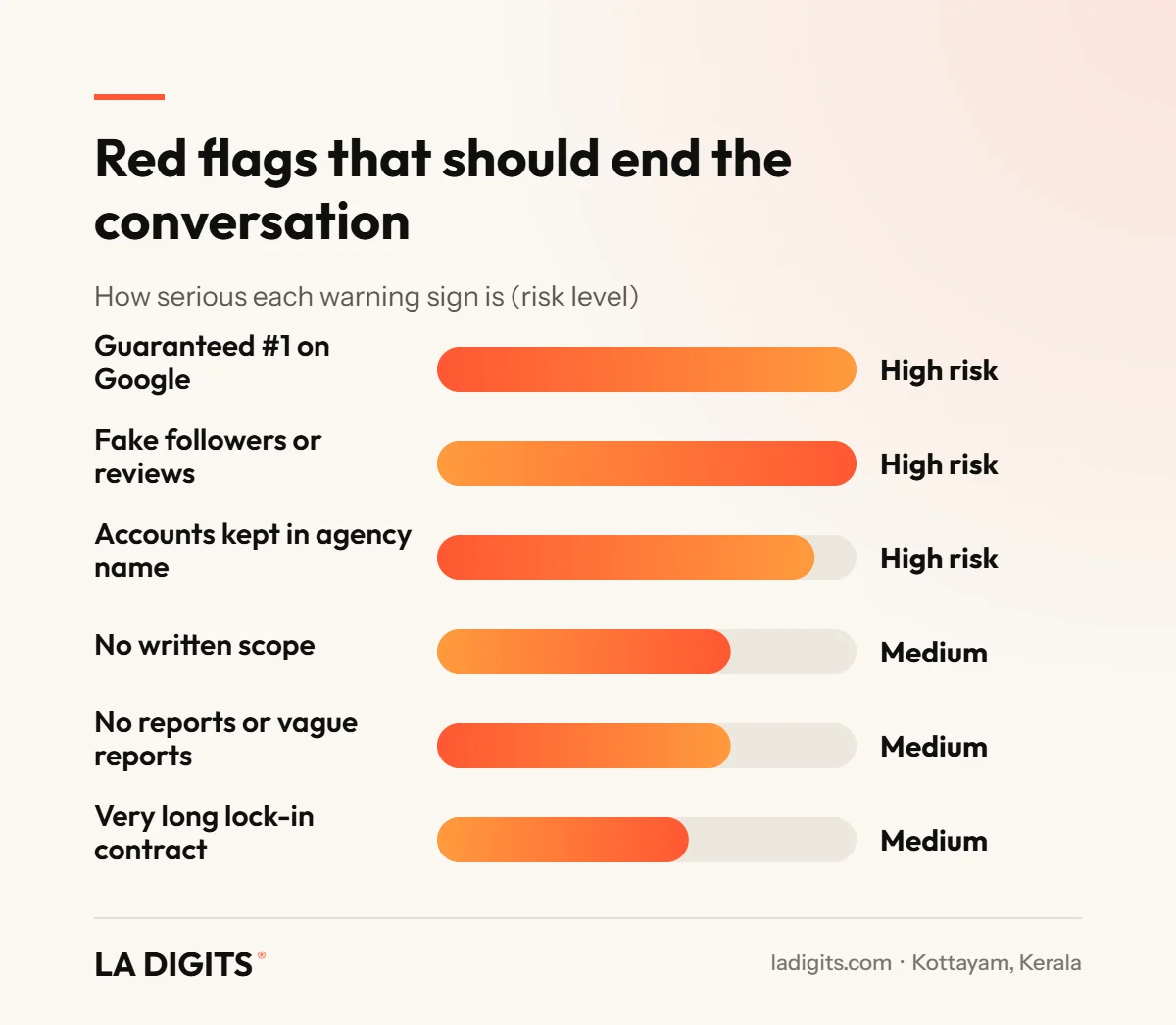 How to Choose the Best Digital Marketing Agency in Kottayam: 15-Point Checklist (2026) Chart of red flags when hiring a digital marketing agency ranked by risk