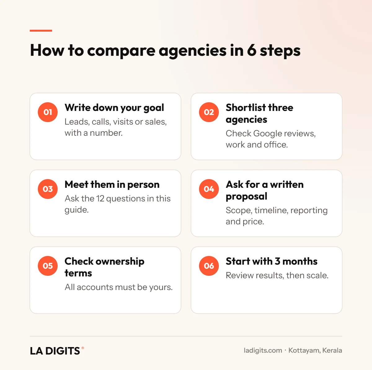 How to Choose the Best Digital Marketing Agency in Kottayam: 15-Point Checklist (2026) Six steps to compare digital marketing agencies in Kottayam