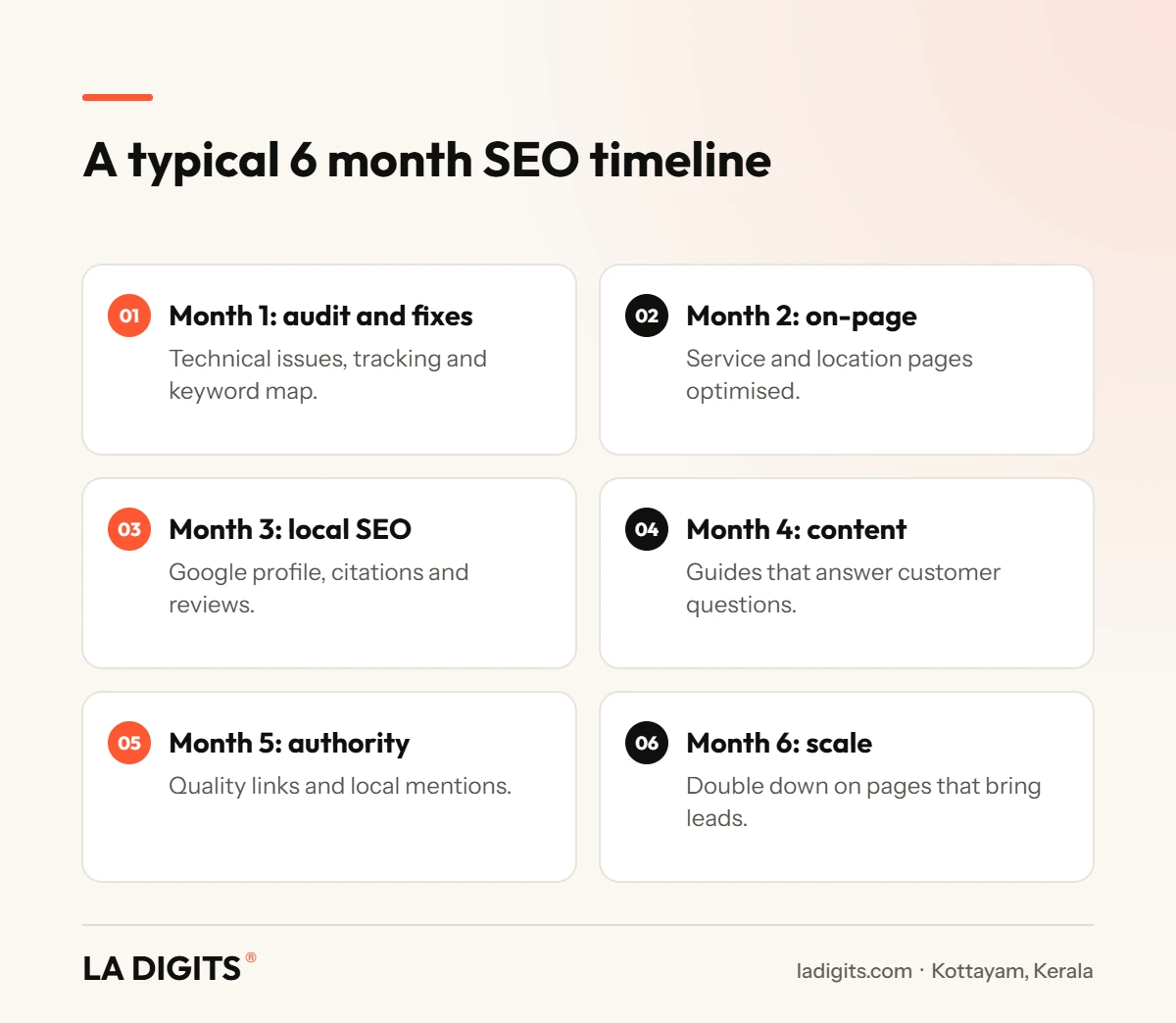 Six month SEO timeline from an SEO company in Kottayam