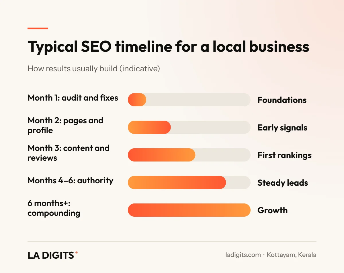 Typical SEO timeline for a local Kottayam business over six months