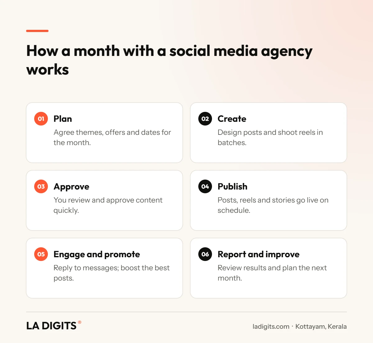 Social Media Marketing Agency in Kottayam: 10 Smart Questions to Ask Before You Hire (2026) Monthly workflow of a social media marketing agency in Kottayam