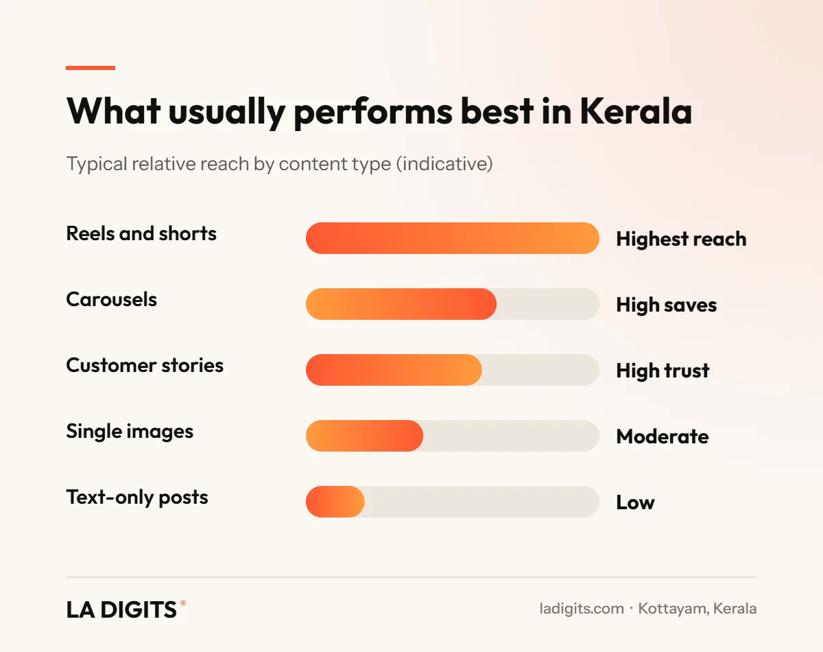 Social Media Marketing in Kottayam: The Complete 2026 Guide for Local Businesses Chart of typical reach by social media content type for Kerala businesses