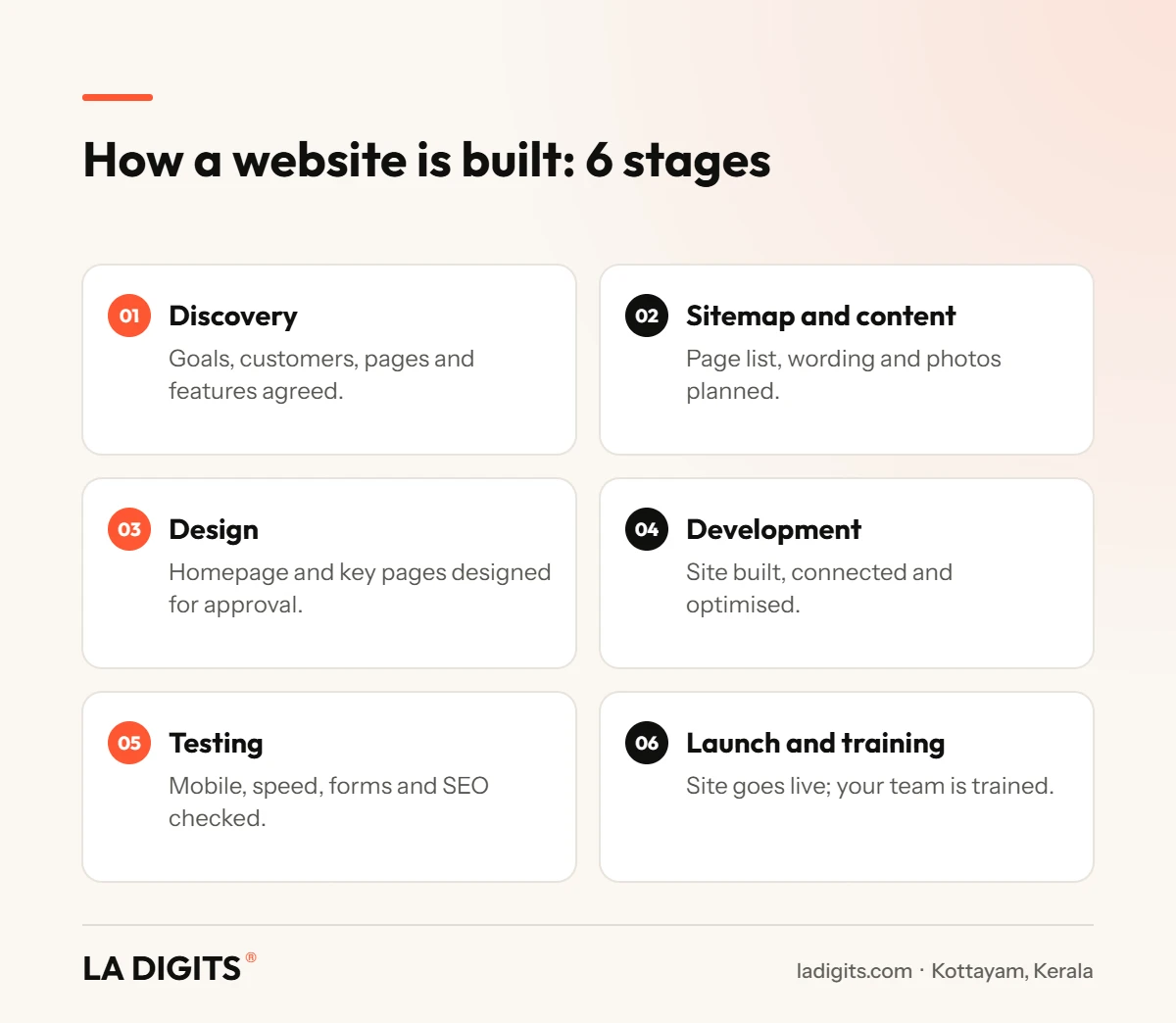 Website Development Company in Kottayam: Cost, Process and 8 Must-Ask Questions (2026) Six stage website development process used by a website development company in Kottayam